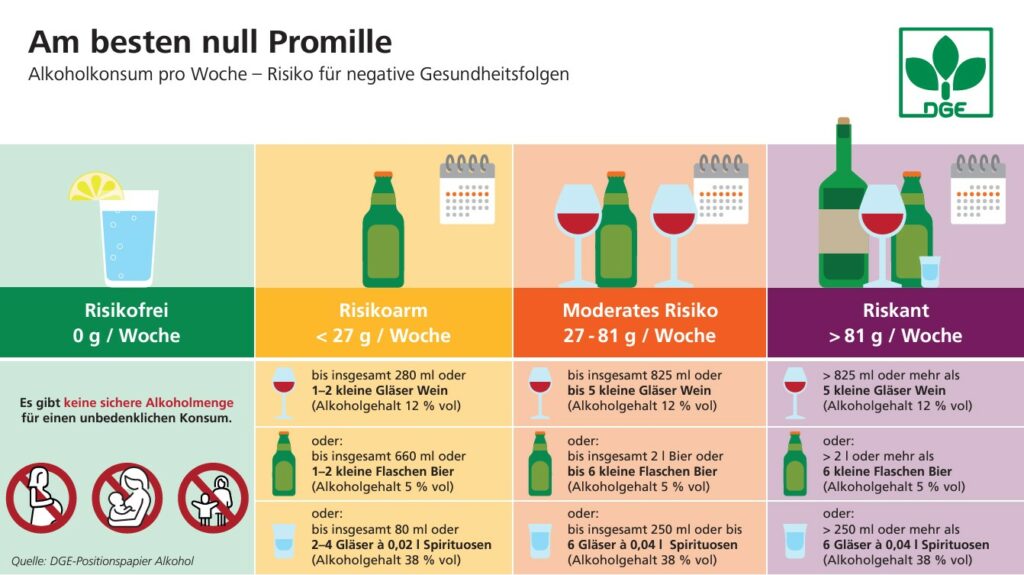 Risiko für negative Gesundheitsfolgen in Abhängigkeit vom Alkoholkonsum – welche Mengen sind als risikoarm, mit einem moderaten Risiko sowie als riskant anzusehen