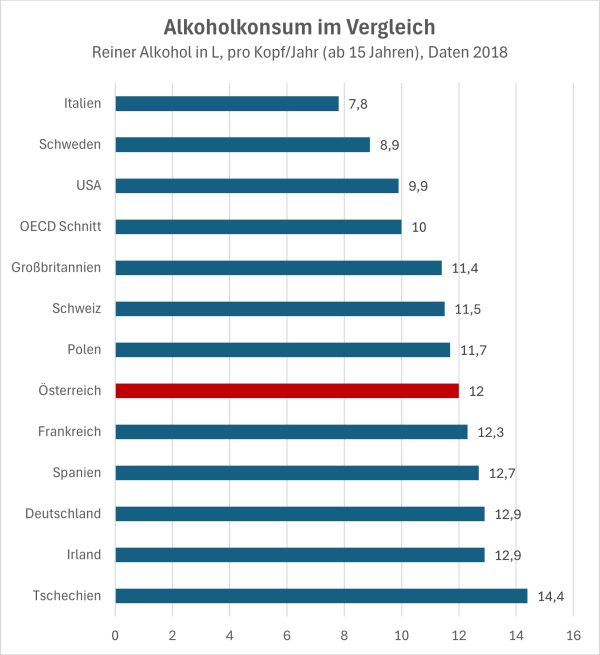 Alkoholkonsum im Vergleich Reiner Alkohol in L, pro Kopf/Jahr (ab 15 Jahren), Daten 2018