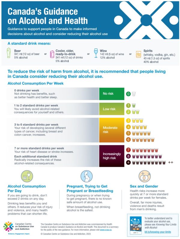 Canada’s Guidance on Alcohol and Health, Public Summary: Drinking Less Is Better (Poster)